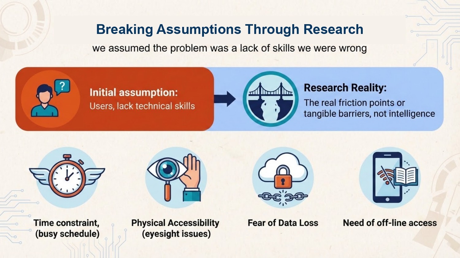 Breaking assumptions through research — initial assumption vs research reality