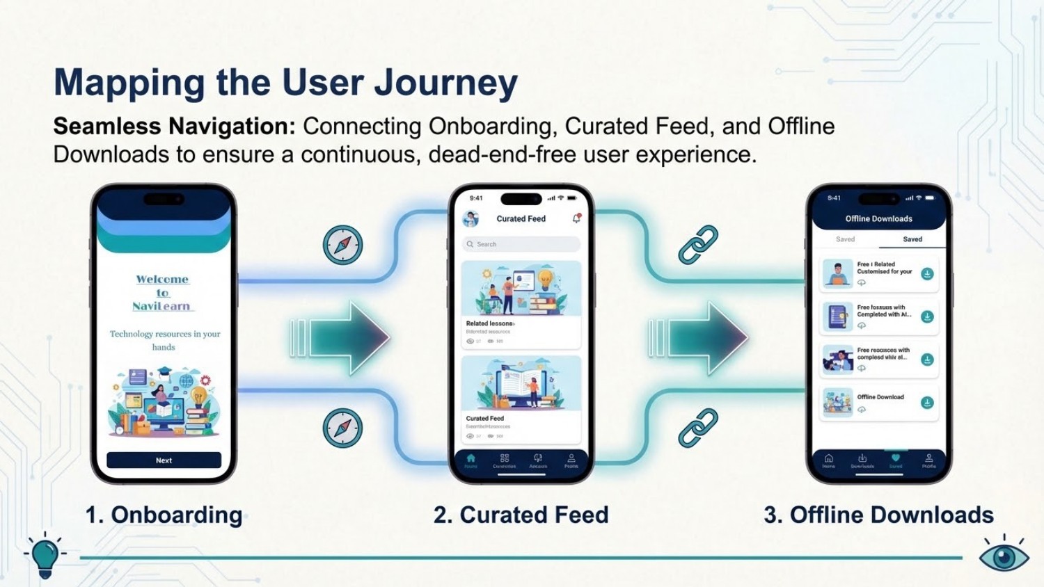Mapping the user journey — Onboarding, Curated Feed, and Offline Downloads